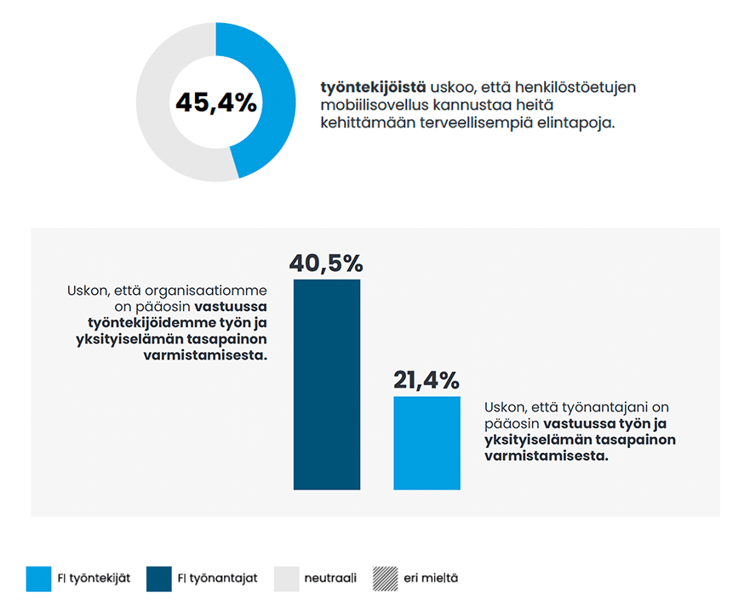 BLOG benefit mobile apps - stats about healthy lifestyle and work-life balance responsibility