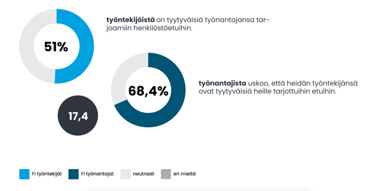51 % suomalaisista työntekijöistä on tyytyväisiä henkilöstöetuihinsa. Työnantajista 68,4 % luulee työntekijöidensä olevan tyytyväisiä heille tarjottuihin etuihin.