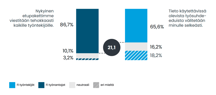 Työnantajista 86,7 % uskoo viestivänsä nykyisistä työsuhde-eduistaan tehokkaasti kaikille työntekijöille. Työntekijöistä vain 65,6 % on samaa mieltä, joten näkemyksissä on 21,1 prosenttiyksikön ero.