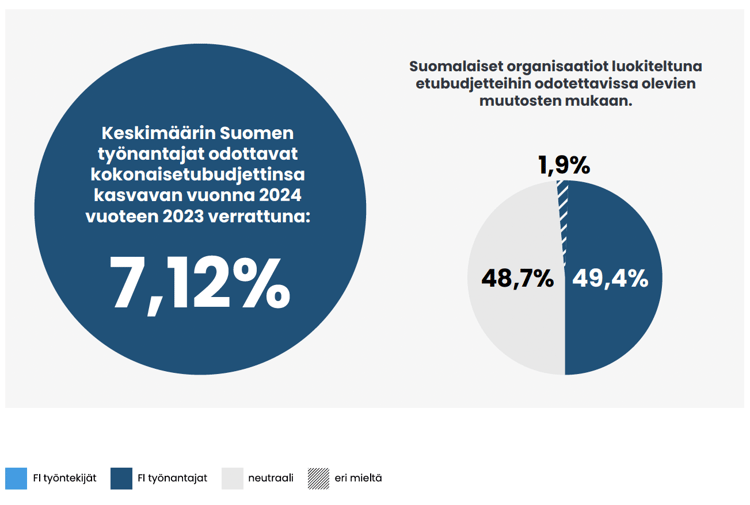 Suomen työnantajat odottavat etubudjettiensa kasvavan vuonna 2024 vuoteen 2023 verrattuna 7,12 %. 49,4 % työnantajista aikoo korottaa budjetteja, 48,7 % ei suunnittele muutoksia ja 1,9 % aikoo pienentää etubudjetteja.